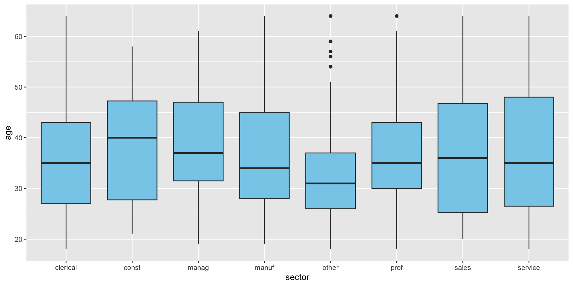 Graphing with ggplot2