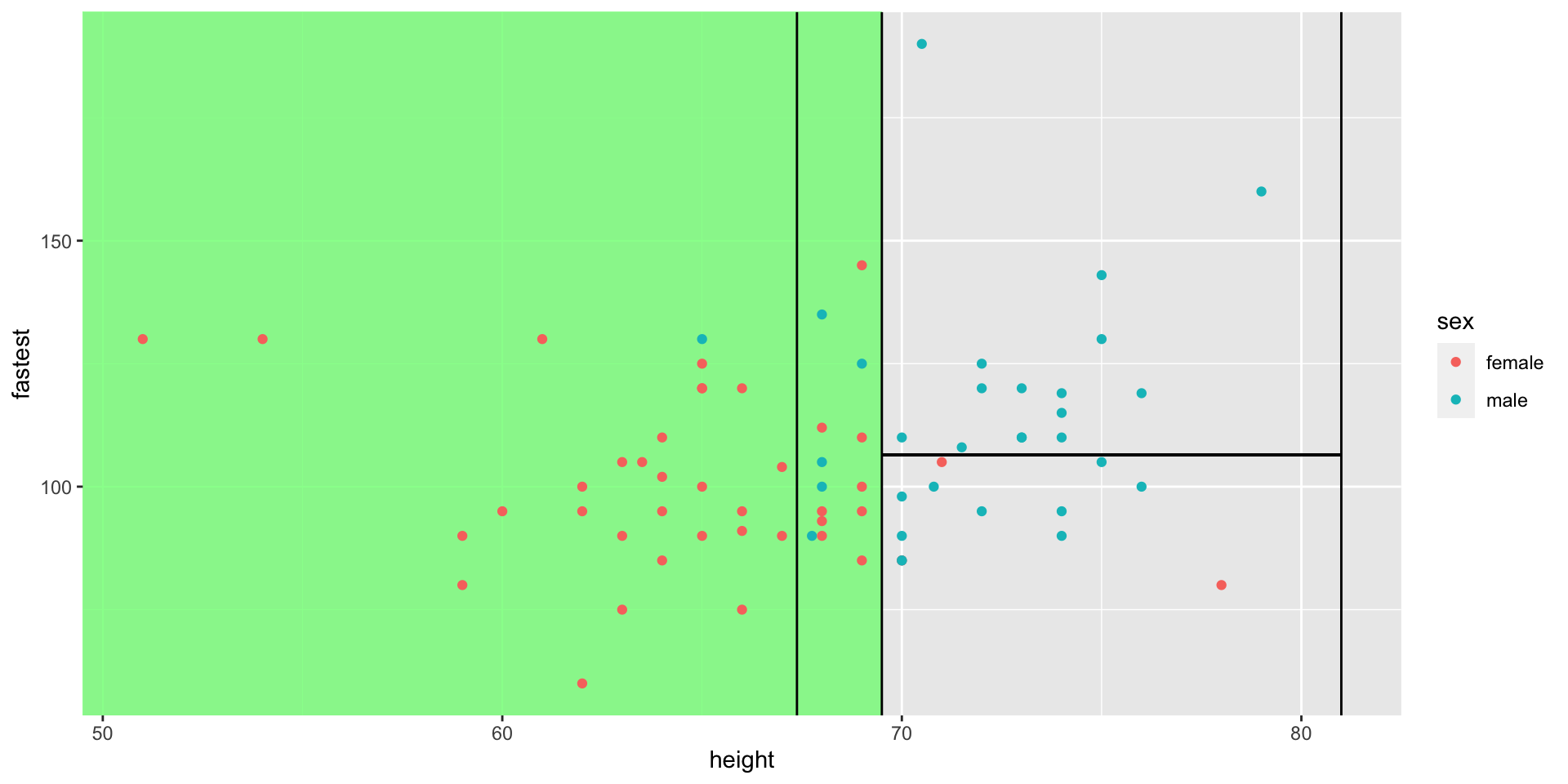 Decision Trees