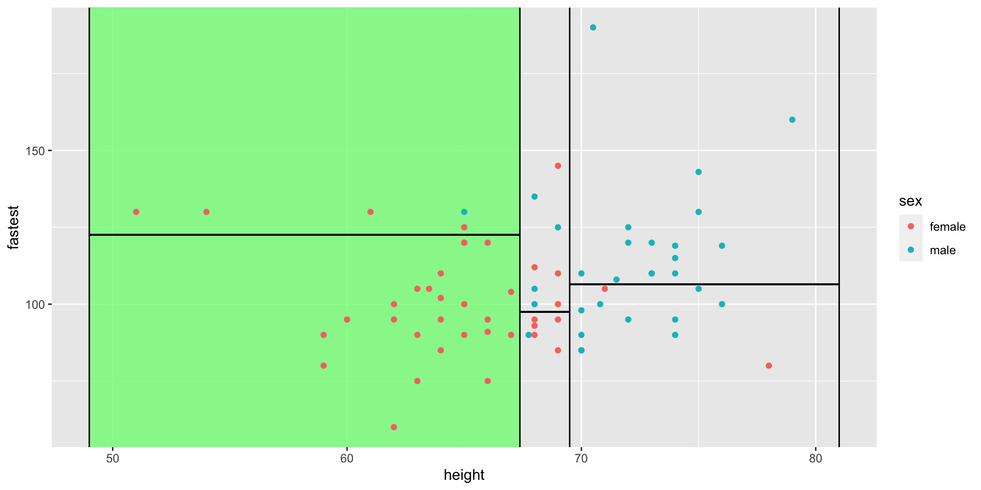 Decision Trees